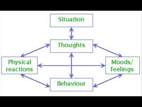 What is Cognitive Therapy?