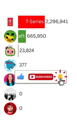 MrBeast vs T-Series vs Cocomelon | 2025 Subscriber Race ft Maroon 5 #Shorts