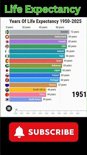 How Life Expectancy Changed (1950–2025) | Data Shorts #chartrace #shorts