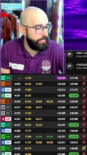 RESULTADOS Práctica Libre 3 del GP de Abu Dhabi