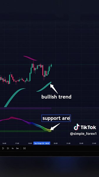 Indicators for dynamic price action scalping🔥##daytrading #forex #indicator #crypto #forexsignals #tradingstrategy