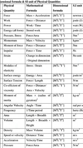 Dimensional formula & SI unit of Physical Quantities#physics#shorts