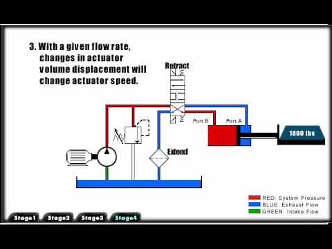 Mechanical Hydraulic Basics Course, Lesson 02, Fluid power analysis - Flow