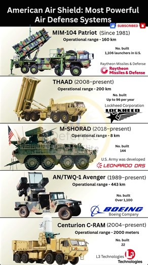 America’s Air Shield: Most Powerful Air Defense Systems Explained! #shorts