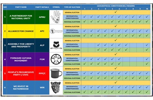 Six political parties cleared by GECOM to contest 2025 Elections - Guyana Chronicle