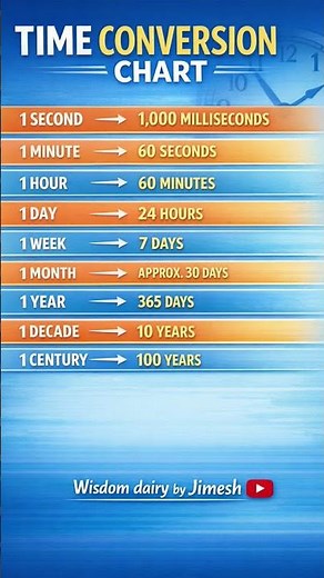 Time conversion chart - Wisdom Diary by Jimesh #generalknowledge #time #conversion #trending #shorts