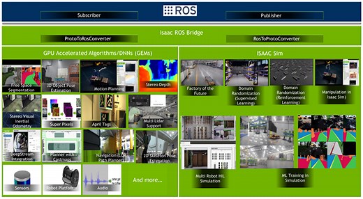 Building Robotics Applications Using ROS and NVIDIA Isaac SDK | NVIDIA Technical Blog