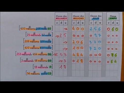 Ecrire les grands nombres