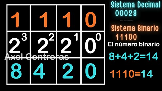 🎶 La Canción del Sistema Binario — Una forma musical de entender cómo funciona el lenguaje que hizo posible el mundo digital. Con una animación visual y ejemplos paso a paso, descubrirás cómo solo con ceros y unos nace todo lo que ves en tus pantallas. Desde computadoras hasta teléfonos, todo obedece al mismo pulso: encendido o apagado, 1 o 0. 🔹 Aprende cómo los números binarios se convierten en decimales al sumar las potencias de 2. 🔹 Comprende por qué este sistema es la base del procesamien