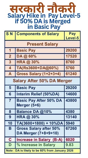 सरकारी नौकरी - Increase in salary in Pay Level-5 if 50% DA is Merged with Basic Pay