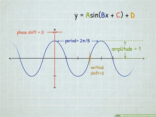 Mastering How to Graph Cosine and Sine Functions: A Step-by-Step Guide with Practical Tips - Smart.DHgate – Trusted Buying Guides for Global Shoppers