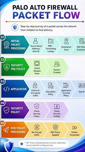 🚀 Palo Alto Firewall Packet Flow Explained: From First Packet to Secure Delivery #firewall #ccna