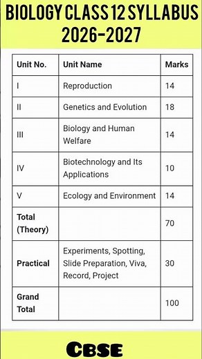 Biology Class 12 Syllabus 2026-27 #cbse #cbse12thbiology #biology #neet #boardresults #syllabus