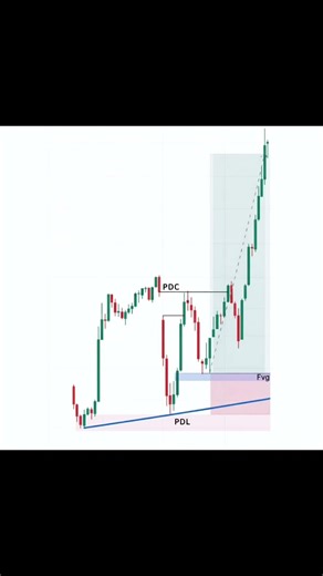 #Understand institutional trading concepts. 📉