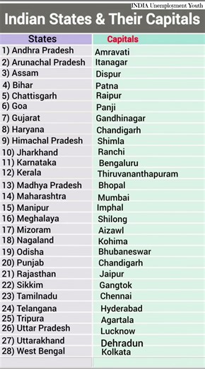 Indian states and their capitals #shorts