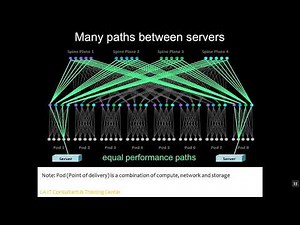 Loop Avoidance Nanda SDN Part 02