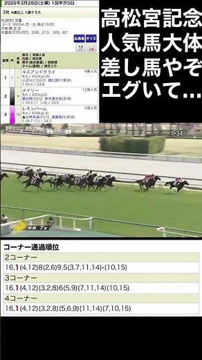 [Horse Racing] The track bias at Chukyo Racecourse is insane, the horses just can't stop in front...