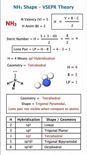 NH3 Shape geometry Hybridisation Explained 🔥 VSEPR Theory | IIT JEE NEET JAM NET GATE Chemistry