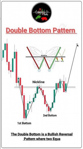 Double Bottom Pattern| Price Action | Chart Pattern #trading #chartpatterns #forex