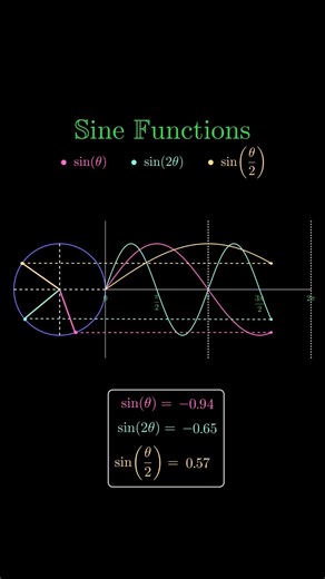 Sine functions on the unit circle! Change in period/ frequency #maths #learning #animation #circle