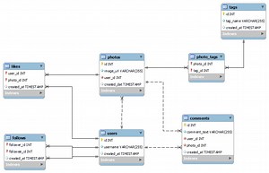 How to Analyze Instagram User Data with SQL Fundamentals | Trainity Project