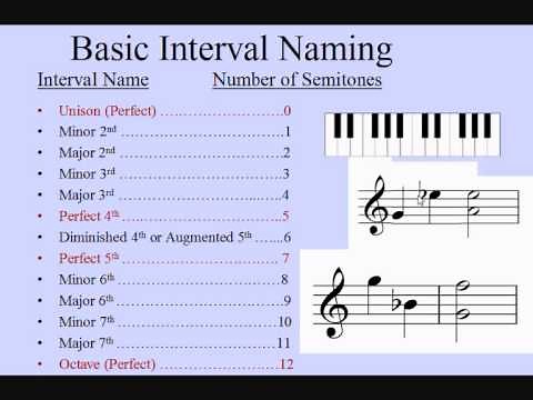 Music Intervals incredibly easy- How to name intervals Grade 5 Theory ABRSM