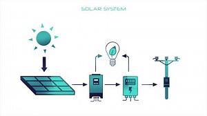 Solar cell system motion graphics. Solar energy equipment. How solar panels work. Stylish glossy graphics on a light background.