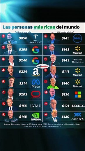 Las personas más ricas del mundo 2026. #masricas2026 #empresa #fortuna #forbes2026