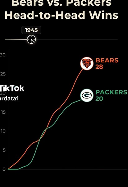 Bears vs. Packers all-time wins 1921–Jan 2026