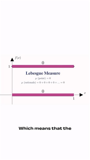 MathxMatrix on Instagram: "The Lebesgue integral: a smarter way to calculate the area under a curve While the traditional Riemann integral (what we learn in school) breaks area into vertical strips, the Lebesgue integral breaks it into horizontal slabs. For "nice" functions, they give the same answer. But Lebesgue is more powerful-using Measure Theory to handle "pathological" or jagged functions where traditional calculus fails. Original creation by #abidebyreason (also on YT)"