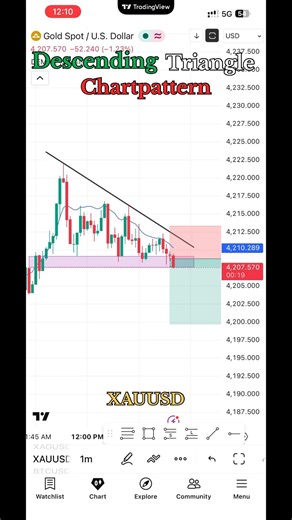 XAUUSD CRASH ALERT | Descending Triangle Breakdown | Gold Sell Trade Explained