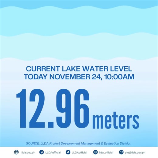 📍🌊𝐋𝐚𝐠𝐮𝐧𝐚 𝐝𝐞 𝐁𝐚𝐲 𝐖𝐚𝐭𝐞𝐫 𝐋𝐞𝐯𝐞𝐥 𝐔𝐩𝐝𝐚𝐭𝐞 As of 10:00 AM, November 24, 2025 Based on LLDA’s latest monitoring, the water level of Laguna de Bay remained at 12.96 meters, still in exceedance of the lake’s threshold of 12.50 meters. The prolonged retention and slow subsidence are attributed to a confluence of climatic and topographical factors, specifically the following: -Massive Inflow: The entire watershed (3,820 km2) catches relatively sustained moderate to heavy rainfall