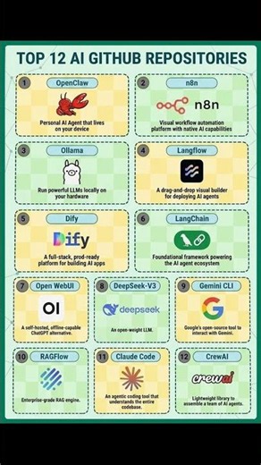 Top 12 AI GitHub Repositories: From Local LLMs to Visual Workflows