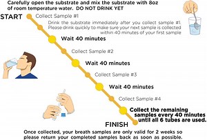 Lactose Malabsorption Breath Testing Kit | Commonwealth Diagnostics International