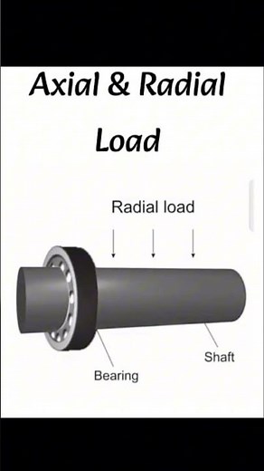 Axial and radial load in bearing #beaeing load
