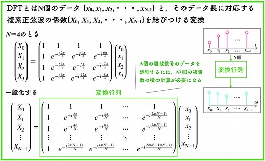 【フーリエ解析04】離散フーリエ変換(DFT)とは？【解説動画付き】