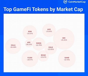 4.7K views · 28 reactions | GameFi market loading a new patch today!  Time for a quick save as we await the next power-up cycle! Stay tuned  https://coinmarketcap.com/view/gaming/ | CoinMarketCap | Facebook