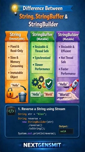 Reverse String ✨#Java #JavaDeveloper #Programming #LearnJava #CodingShorts #program