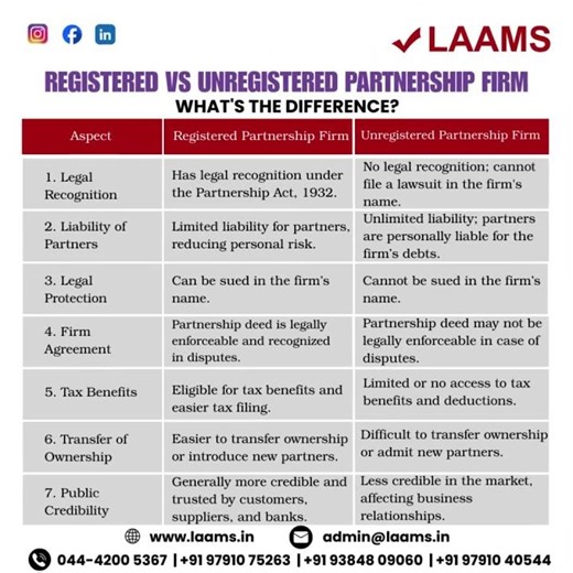 Registered vs Unregistered Partnership Firm | Key Differences, Risks & Benefits | LAAMS India