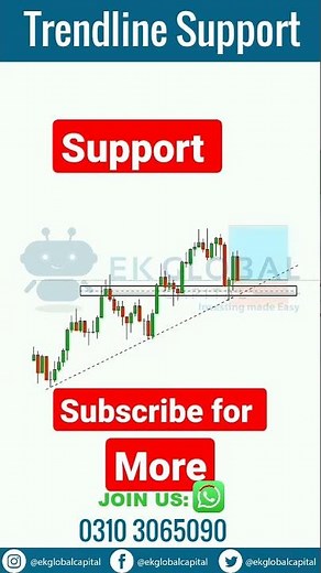 Trendline Support | Technical analysis for beginners | How to draw trendlines