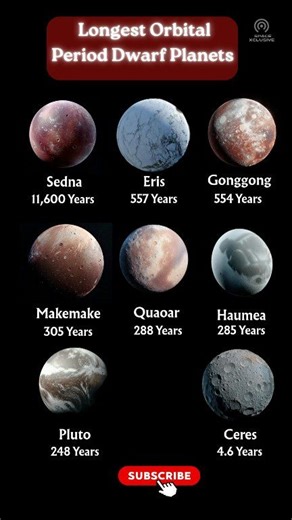 14K views · 60 reactions | Did you know ? The Dwarf planets with longest orbital period in our solar system. #dwarfplanet #longestorbitalperiod #Pluto #solarsystem @highlight | Enknowledgepedia | Facebook