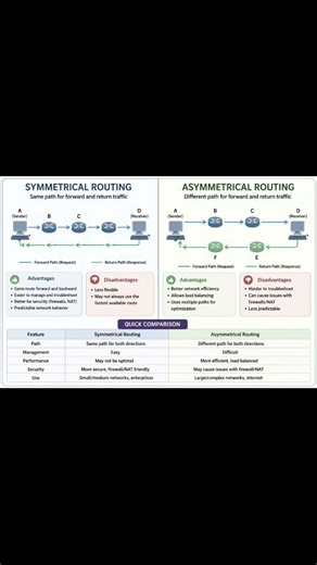 👍❤️👉 “asymmetrical routing vs symmetrical routing”#study #computer #subscribe #study #nature #notes