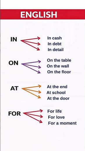 🎯 Master English Prepositions FAST | At, In, Explained!
