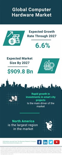 Global Computer Hardware Market Forecast 2023-2032 – Market Size, Drivers, Trends, And Competitors