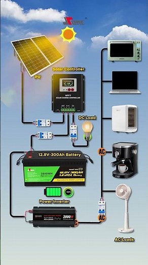 Comment fonctionne un système solaire complet ? ☀️🔋