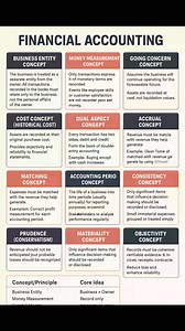 33K views · 186 reactions | ACCOUNTING CONCEPTS AND PRINCIPLES Financial Accounting teach you real account to know more better Financial Accounting | Financial Accounting | Facebook