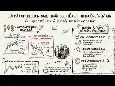 #3 Không Hiểu Compression, Trader Rất Dễ Vào Lệnh Sai | Thực hành nhận dạng