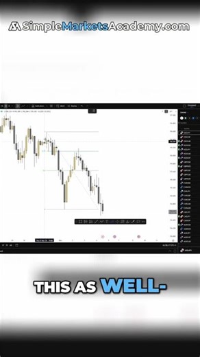 Mastering Fibonacci Retracement for Trading Profits #shorts