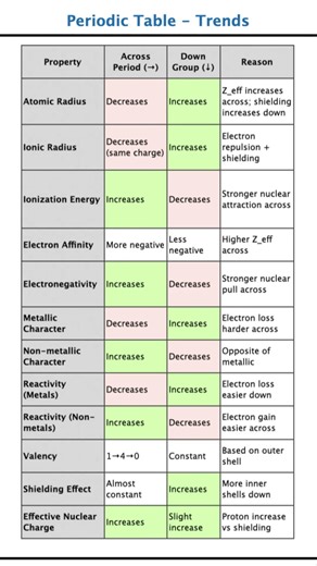 Periodic Trends in One Shot 🔥 Chapter Shortcut (JEE NEET) 11th grade class notes ⚡ All Trends Tricks