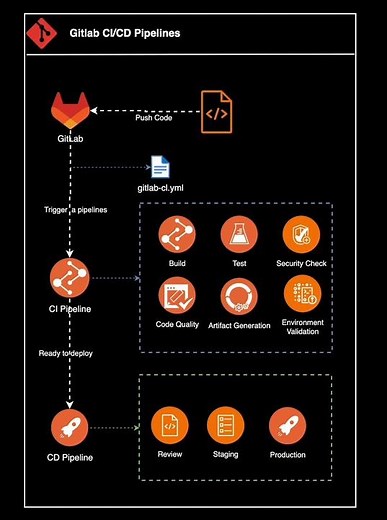 Gitlab CI/CD Pipelines